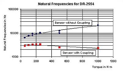 Natural Frequencies for Sensors with and without Coupling