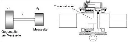 Modell für 2 Massenschwinger und typischer Aufbau eines Drehmomentsensors