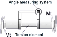 Principle for an angle-measuring torque sensor
