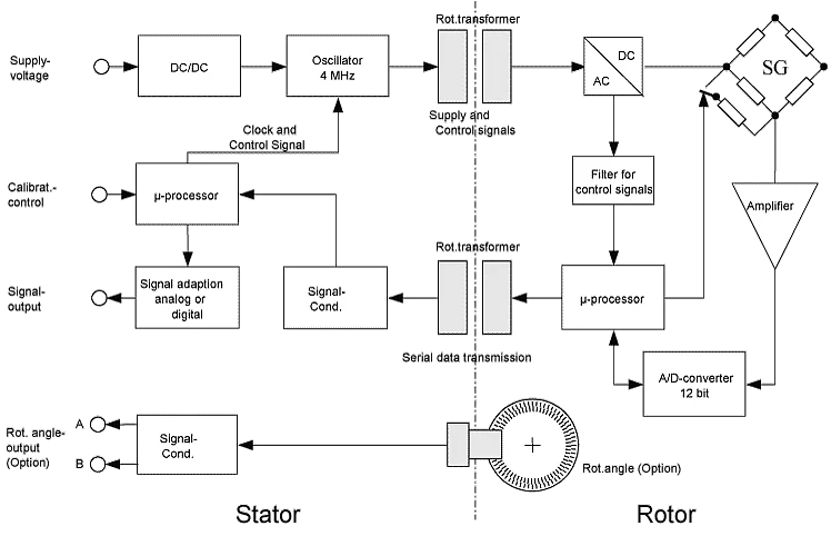 Block diagram for a digital measurement signal transfer with integrated processors
