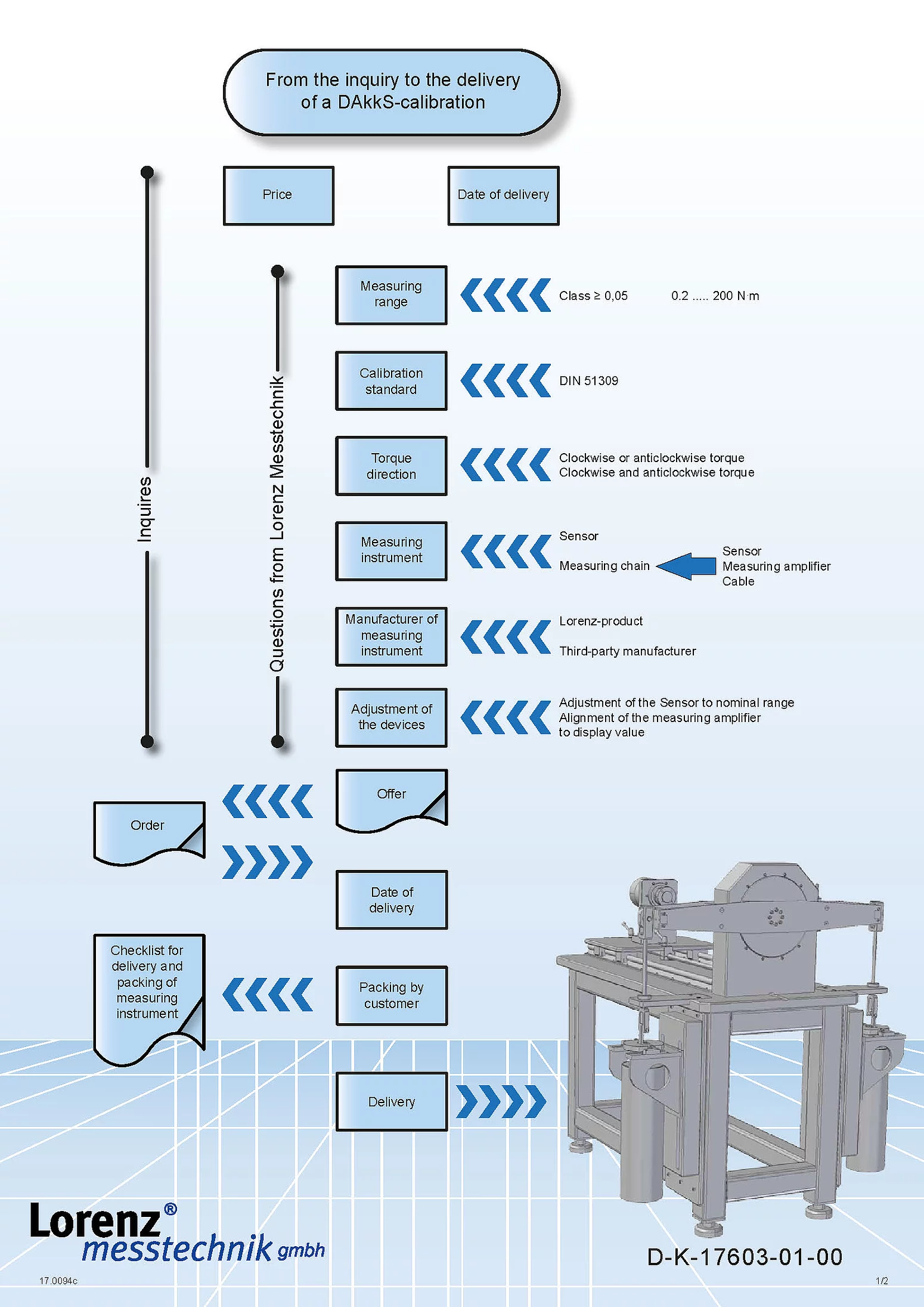 Check List of DAkkS-Calibration Order