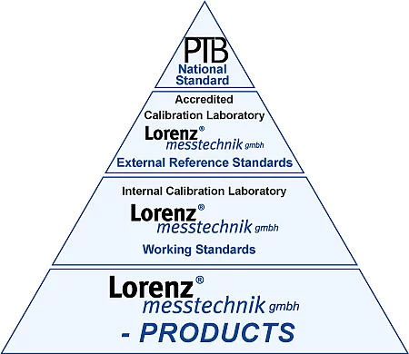 Traceability of our Products to National Standards
