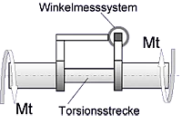 Prinzip für winkelmessenden Drehmomentsensor