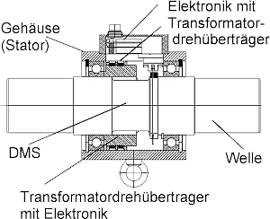 Transformatordrehüberträger mit Elektronik