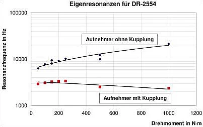 Eigenresonanzen für Aufnehmer mit und ohne Kupplung
