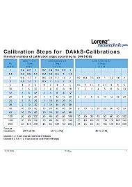 Calibration Steps for DAkkS-Calibrations