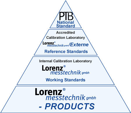 Traceability of our Products to National Standards Traceability of our Products to National Standards