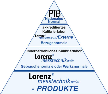 Rückführbarkeit unserer Produkte auf nationale Normale