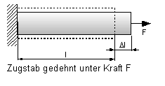 Zugstab gedehnt unter Kraft