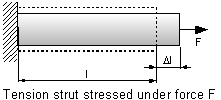 Tension strut stressed under force F