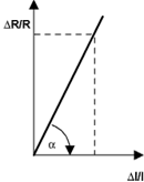 Graph des Zusammenhangs mechanischen Dehnung eines Widerstandsdrahtes und seiner Widerstandsänderung