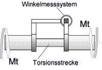 Prinzip für winkelmessenden Drehmomentsensor