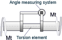 Principle for an angle-measuring torque sensor