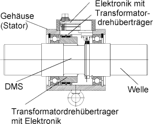 Transformatordrehüberträger mit Elektronik