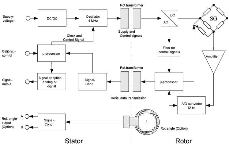 Block diagram for a digital measurement signal transfer with integrated processors