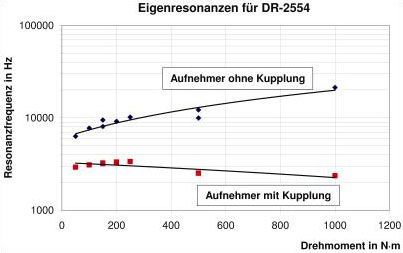 Eigenresonanzen für Aufnehmer mit und ohne Kupplung